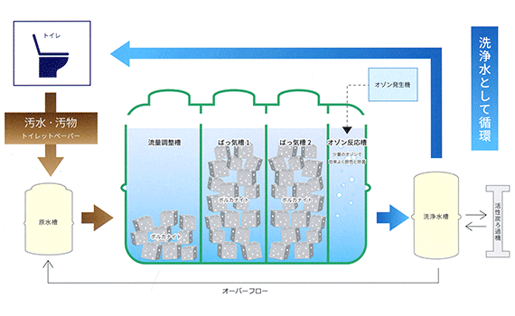 エコノワ 処理フロー