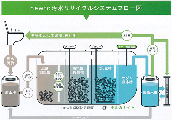 処理フロー