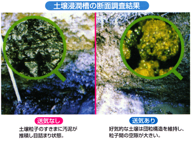 土壌微生物膜処理で高度な処理水を循環