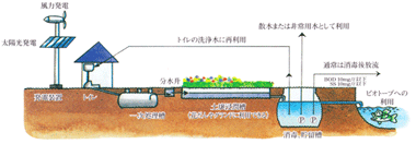 土壌微生物膜合併処理浄化槽ソフィール