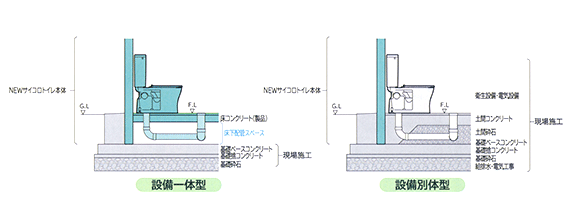 設備一体型／設備別体型